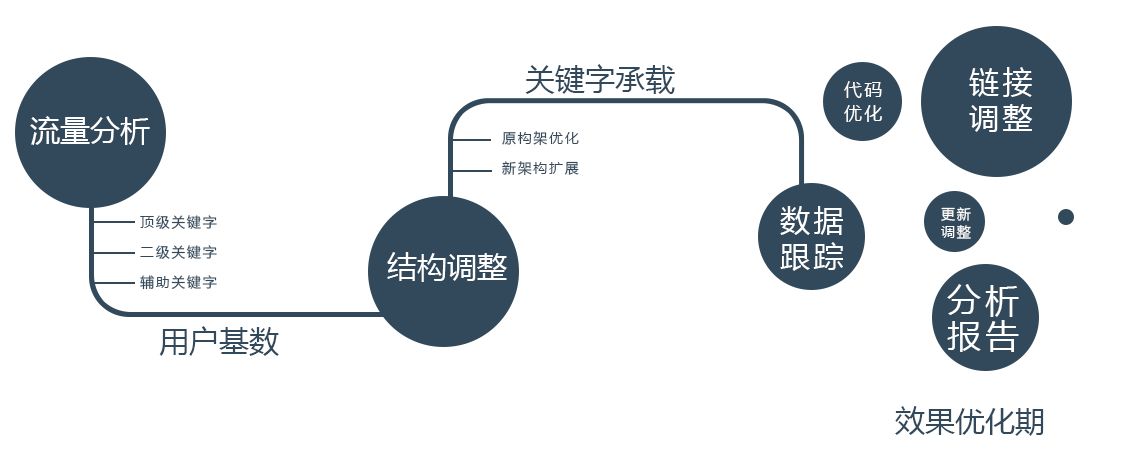 SEO优化：seo优化受到哪些方面的影响-艺源科技