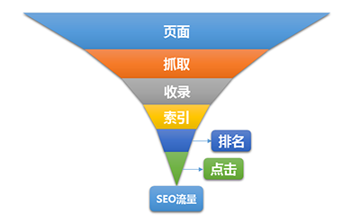 影响SEO流量的六大关键因素-艺源科技