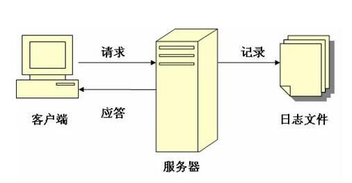 网站LOG日志：一个常被埋没的SEO要素-艺源科技