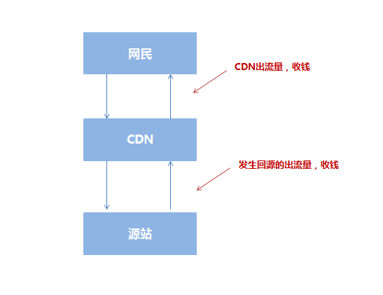 全面解析CDN对于网站在搜索引擎中的利弊问题-艺源科技