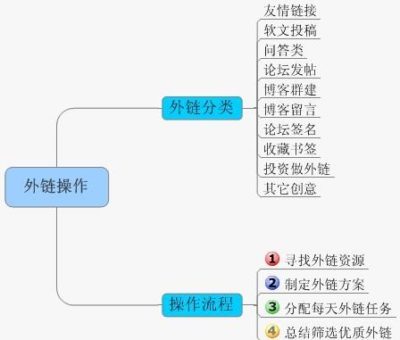 怎么给网站做外链？-艺源科技