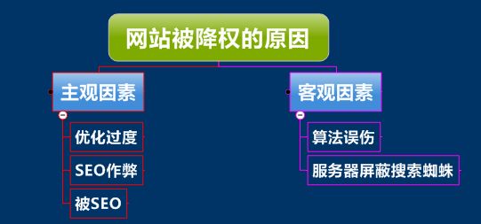 网站降权后的表现与恢复办法？-艺源科技