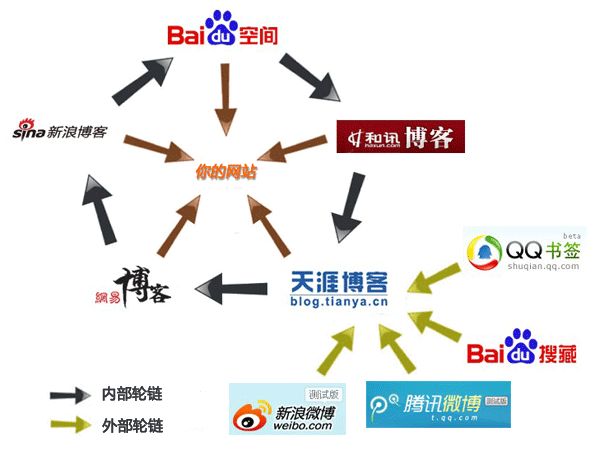 汇总常规的seo外链建设途径-艺源科技