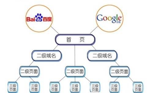 说说seo网站结构如何优化-艺源科技