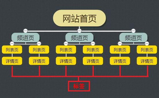 说说seo网站结构如何优化-艺源科技