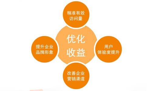 seo会给企业带来什么(利润增加，品牌曝光)-艺源科技